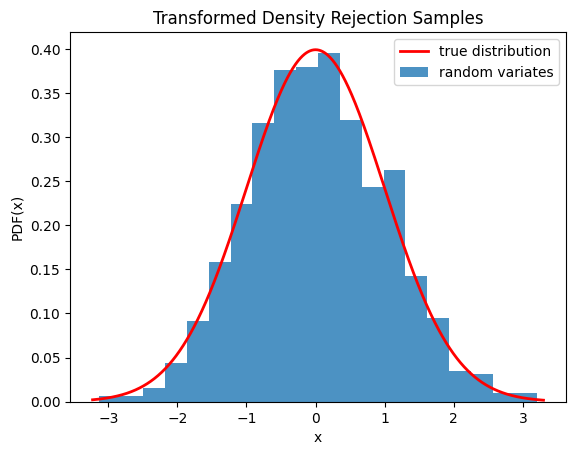 This code generates an X-Y plot with the probability distribution function of X on the Y axis and values of X on the X axis. A red trace showing the true distribution is a typical normal distribution with tails near zero at the edges and a smooth peak around the center near 0.4. A blue bar graph of random variates is shown below the red trace with a distribution similar to the truth, but with clear imperfections.