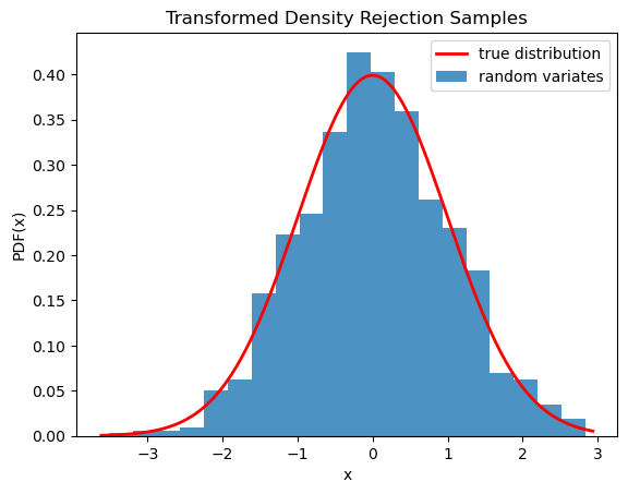 This code generates an X-Y plot with the probability distribution function of X on the Y axis and values of X on the X axis. A red trace showing the true distribution is a typical normal distribution with tails near zero at the edges and a smooth peak around the center near 0.4. A blue bar graph of random variates is shown below the red trace with a distribution similar to the truth, but with clear imperfections.