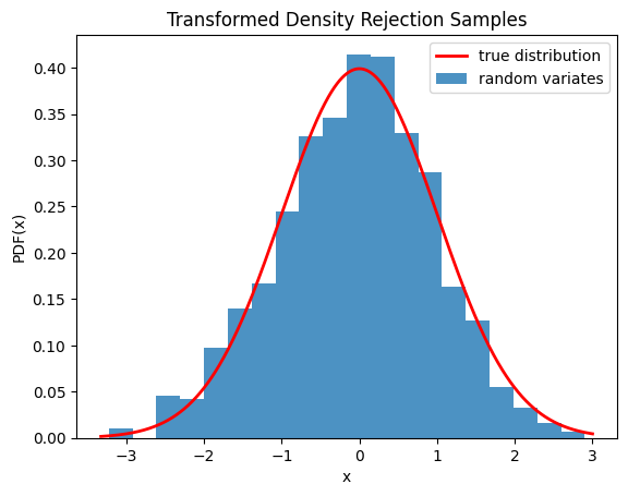 This code generates an X-Y plot with the probability distribution function of X on the Y axis and values of X on the X axis. A red trace showing the true distribution is a typical normal distribution with tails near zero at the edges and a smooth peak around the center near 0.4. A blue bar graph of random variates is shown below the red trace with a distribution similar to the truth, but with clear imperfections.