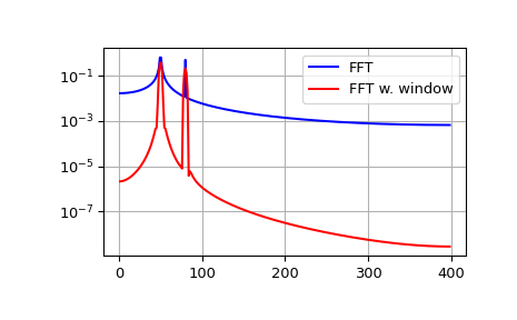 "This code generates an X-Y log-linear plot with amplitude on the Y axis vs frequency on the X axis. The first trace is the FFT with two peaks at 50 and 80 Hz and a noise floor around an amplitude of 1e-2. The second trace is the windowed FFT and has the same two peaks but the noise floor is much lower around an amplitude of 1e-7 due to the window function."