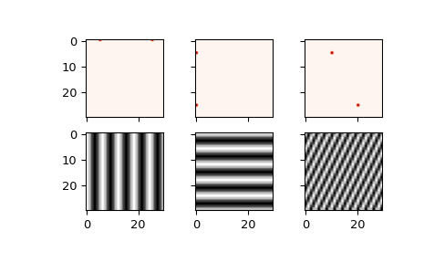 "This code generates six heatmaps arranged in a 2x3 grid. The top row shows mostly blank canvases with the exception of two tiny red peaks on each image. The bottom row shows the real-part of the inverse FFT of each image above it. The first column has two dots arranged horizontally in the top image and in the bottom image a smooth grayscale plot of 5 black vertical stripes representing the 2-D time domain signal. The second column has two dots arranged vertically in the top image and in the bottom image a smooth grayscale plot of 5 horizontal black stripes representing the 2-D time domain signal. In the last column the top image has two dots diagonally located; the corresponding image below has perhaps 20 black stripes at a 60 degree angle."