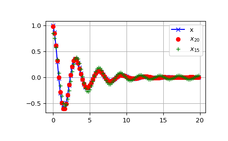 "This code generates an X-Y plot showing amplitude on the Y axis and time on the X axis. The first blue trace is the original signal and starts at amplitude 1 and oscillates down to 0 amplitude over the duration of the plot resembling a frequency chirp. The second red trace is the x_20 reconstruction using the DCT and closely follows the original signal in the high amplitude region but it is unclear to the right side of the plot. The third green trace is the x_15 reconstruction using the DCT and is less precise than the x_20 reconstruction but still similar to x."