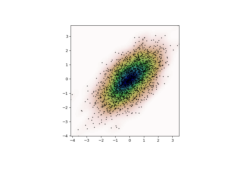 "An X-Y plot showing a random scattering of points around a 2-D gaussian. The distribution has a semi-major axis at 45 degrees with a semi-minor axis about half as large. Each point in the plot is highlighted with the outer region in red, then yellow, then green, with the center in blue. "