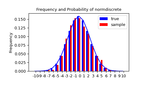 "An X-Y histogram plot showing the distribution of random variates. A blue trace shows a normal bell curve. A blue bar chart perfectly approximates the curve showing the true distribution. A red bar chart representing the sample is well described by the blue trace but not exact."