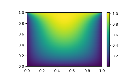 "This code generates a 2-D heatmap with Z values from 0 to 1. The graph resembles a smooth, dark blue-green, U shape, with an open yellow top. The right, bottom, and left edges have a value near zero and the top has a value close to 1. The center of the solution space has a value close to 0.8."