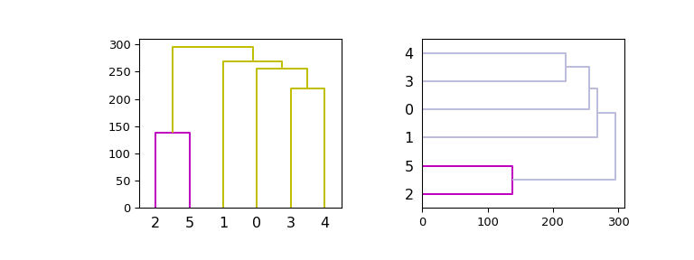 ../../_images/scipy-cluster-hierarchy-dendrogram-1_01.png