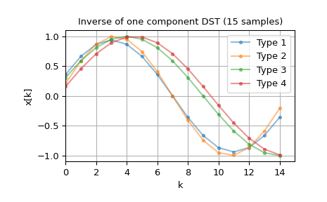 ../../_images/scipy-fft-idst-1_00_00.png