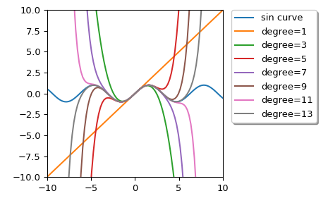 ../../_images/scipy-interpolate-approximate_taylor_polynomial-1.png
