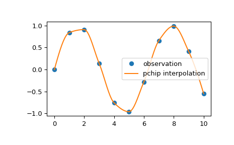 ../../_images/scipy-interpolate-pchip_interpolate-1.png