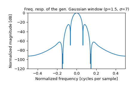 ../../_images/scipy-signal-windows-general_gaussian-1_01.png