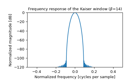 ../../_images/scipy-signal-windows-kaiser-1_01.png