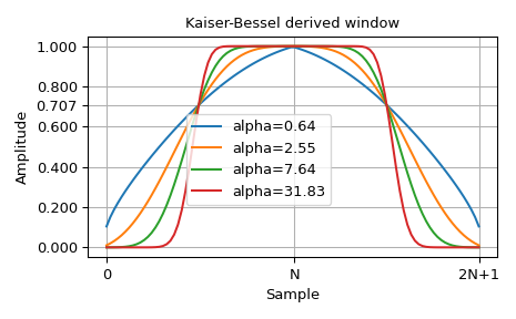 ../../_images/scipy-signal-windows-kaiser_bessel_derived-1.png