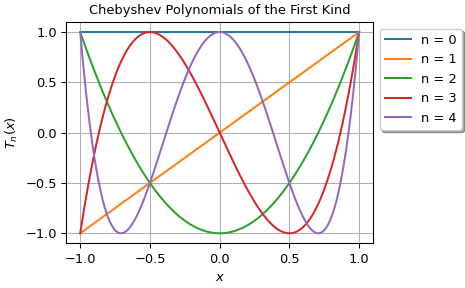 ../../_images/scipy-special-eval_chebyt-1.png