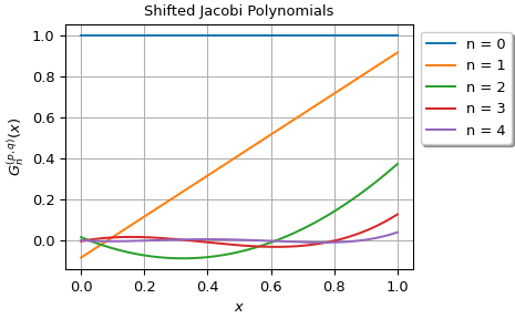 ../../_images/scipy-special-eval_sh_jacobi-1.png