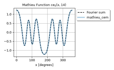 ../../_images/scipy-special-mathieu_even_coef-1.png