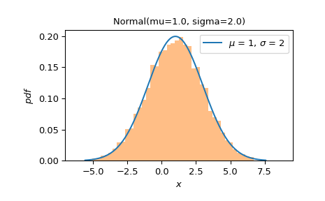 ../../_images/scipy-stats-Normal-plot-1_00_00.png