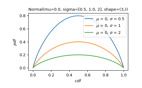 ../../_images/scipy-stats-Normal-plot-1_02_00.png