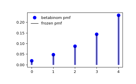 ../../_images/scipy-stats-betabinom-1_00_00.png