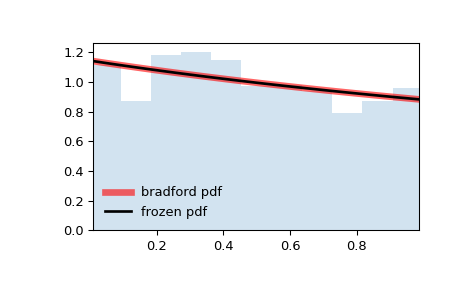 ../../_images/scipy-stats-bradford-1.png