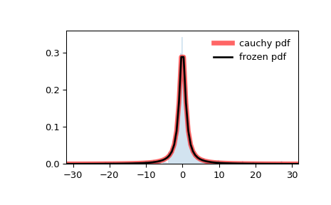 ../../_images/scipy-stats-cauchy-1.png