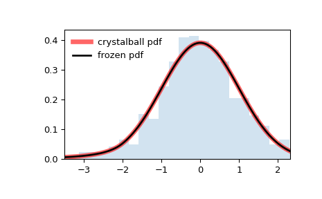 ../../_images/scipy-stats-crystalball-1.png