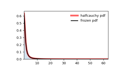 ../../_images/scipy-stats-halfcauchy-1.png