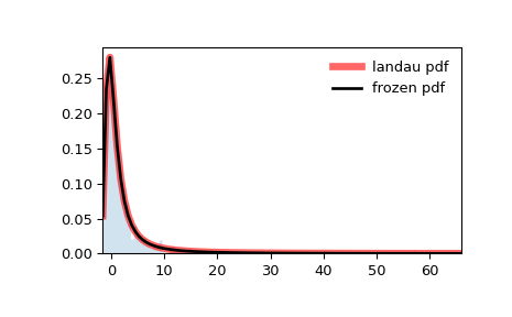 ../../_images/scipy-stats-landau-1.png