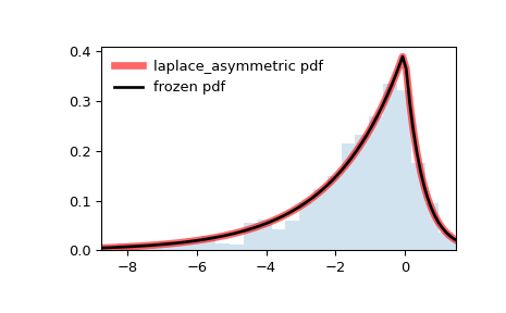 ../../_images/scipy-stats-laplace_asymmetric-1.png