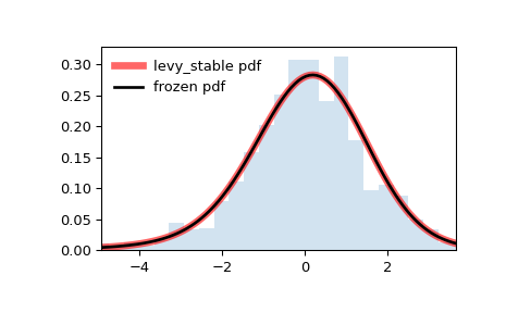 ../../_images/scipy-stats-levy_stable-1.png