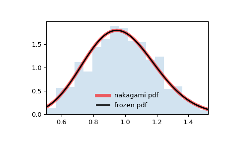 ../../_images/scipy-stats-nakagami-1.png