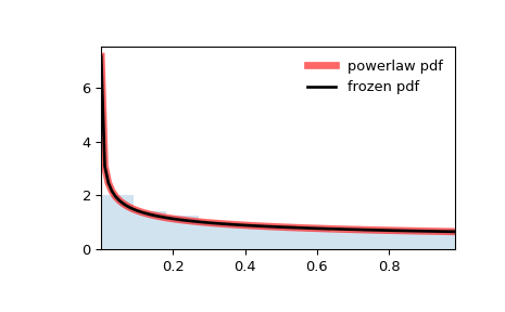 ../../_images/scipy-stats-powerlaw-1.png