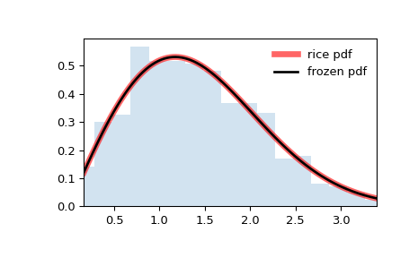 ../../_images/scipy-stats-rice-1.png