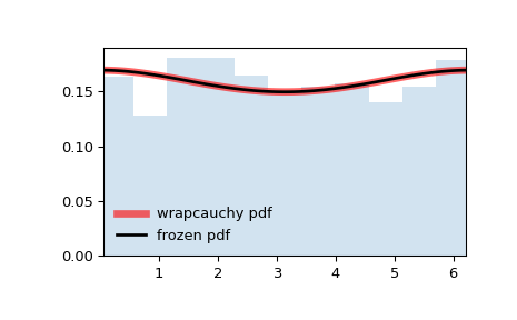 ../../_images/scipy-stats-wrapcauchy-1.png