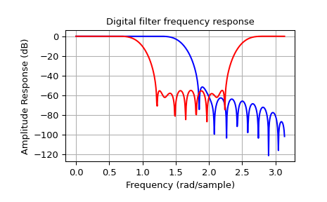 "This code displays an X-Y plot with the amplitude response on the Y axis vs frequency on the X axis. The first (low-pass) trace in blue starts with a pass-band at 0 dB and curves down around halfway through with some ripple in the stop-band about 80 dB down. The second (band-stop) trace in red starts and ends at 0 dB, but the middle third is down about 60 dB from the peak with some ripple where the filter would supress a signal."