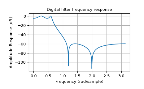 "This code generates an X-Y plot with amplitude response on the Y axis vs Frequency on the X axis. A single trace shows a smooth low-pass filter with the left third passband near 0 dB. The right two-thirds are about 60 dB down with two sharp narrow valleys dipping down to -100 dB."