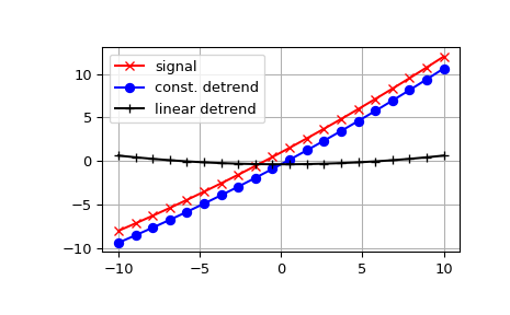 "This code displays a single X-Y log-linear plot with the power spectral density on the Y axis vs frequency on the X axis. A single blue trace shows a smooth noise floor at a power level of 6e-2 with a single peak up to a power level of 2 at 1270 Hz."