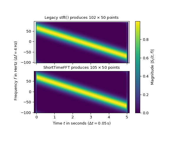 "This code generates an X-Y plot with no units. A red trace corresponding to the original signal curves from the bottom left to the top right. A blue trace has the constant detrend applied and is below the red trace with zero Y offset. The last black trace has the linear detrend applied and is almost flat from left to right highlighting the curve of the original signal. This last trace has an average slope of zero and looks very different."