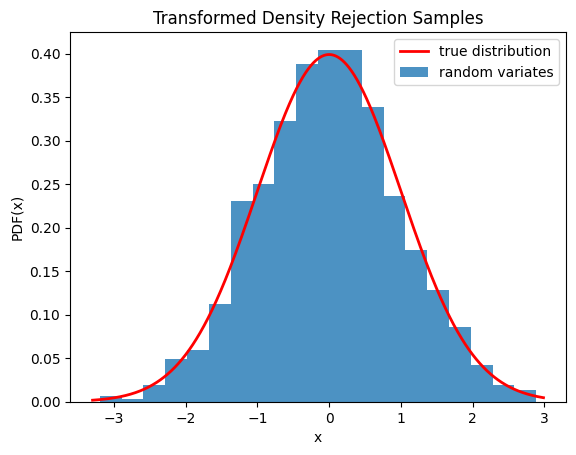 This code generates an X-Y plot with the probability distribution function of X on the Y axis and values of X on the X axis. A red trace showing the true distribution is a typical normal distribution with tails near zero at the edges and a smooth peak around the center near 0.4. A blue bar graph of random variates is shown below the red trace with a distribution similar to the truth, but with clear imperfections.