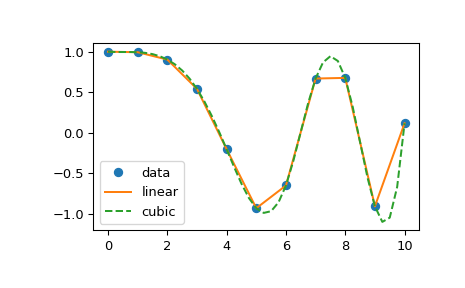 "This code generates an X-Y plot of a time-series with amplitude on the Y axis and time on the X axis. The original time-series is shown as a series of blue markers roughly defining some kind of oscillation. An orange trace showing the linear interpolation is drawn atop the data forming a jagged representation of the original signal. A dotted green cubic interpolation is also drawn that appears to smoothly represent the source data."