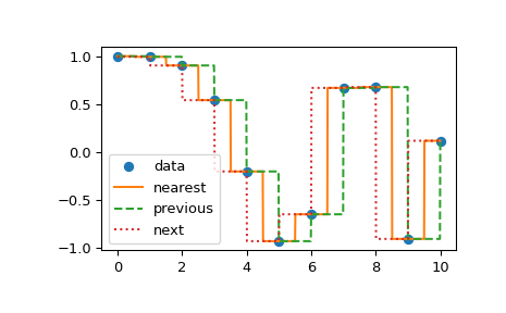 "This code generates an X-Y plot of a time-series with amplitude on the Y axis and time on the X axis. The original time-series is shown as a series of blue markers roughly defining some kind of oscillation. An orange trace showing the nearest neighbor interpolation is drawn atop the original with a stair-like appearance where the original data is right in the middle of each stair step. A green trace showing the previous neighbor interpolation looks similar to the orange trace but the original data is at the back of each stair step. Similarly a dotted red trace showing the next neighbor interpolation goes through each of the previous points, but it is centered at the front edge of each stair."