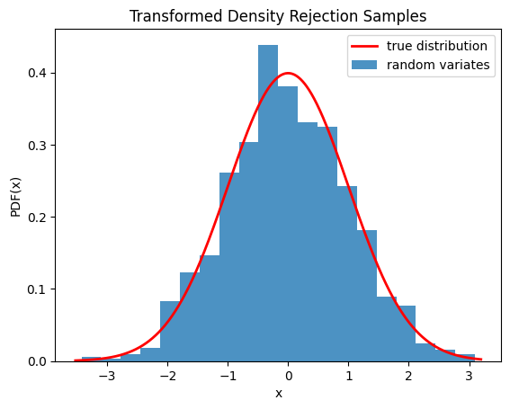 This code generates an X-Y plot with the probability distribution function of X on the Y axis and values of X on the X axis. A red trace showing the true distribution is a typical normal distribution with tails near zero at the edges and a smooth peak around the center near 0.4. A blue bar graph of random variates is shown below the red trace with a distribution similar to the truth, but with clear imperfections.