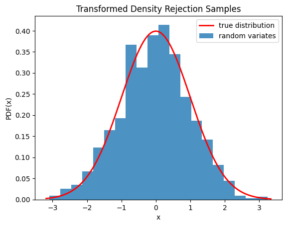 This code generates an X-Y plot with the probability distribution function of X on the Y axis and values of X on the X axis. A red trace showing the true distribution is a typical normal distribution with tails near zero at the edges and a smooth peak around the center near 0.4. A blue bar graph of random variates is shown below the red trace with a distribution similar to the truth, but with clear imperfections.