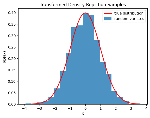 This code generates an X-Y plot with the probability distribution function of X on the Y axis and values of X on the X axis. A red trace showing the true distribution is a typical normal distribution with tails near zero at the edges and a smooth peak around the center near 0.4. A blue bar graph of random variates is shown below the red trace with a distribution similar to the truth, but with clear imperfections.