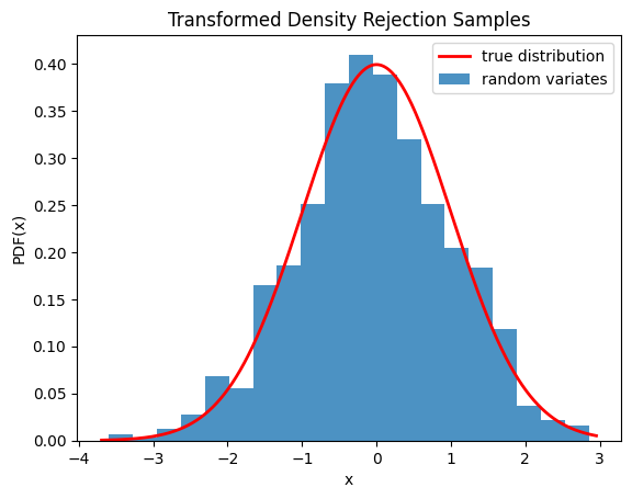 This code generates an X-Y plot with the probability distribution function of X on the Y axis and values of X on the X axis. A red trace showing the true distribution is a typical normal distribution with tails near zero at the edges and a smooth peak around the center near 0.4. A blue bar graph of random variates is shown below the red trace with a distribution similar to the truth, but with clear imperfections.