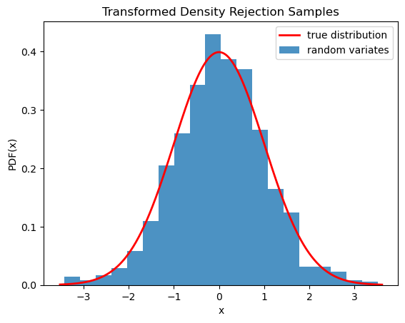 This code generates an X-Y plot with the probability distribution function of X on the Y axis and values of X on the X axis. A red trace showing the true distribution is a typical normal distribution with tails near zero at the edges and a smooth peak around the center near 0.4. A blue bar graph of random variates is shown below the red trace with a distribution similar to the truth, but with clear imperfections.