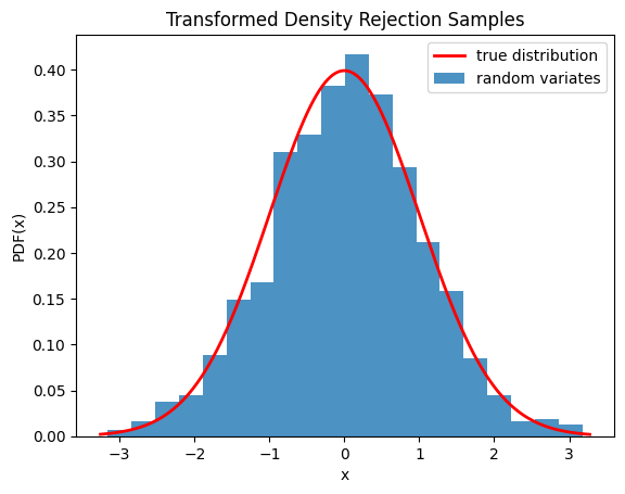 This code generates an X-Y plot with the probability distribution function of X on the Y axis and values of X on the X axis. A red trace showing the true distribution is a typical normal distribution with tails near zero at the edges and a smooth peak around the center near 0.4. A blue bar graph of random variates is shown below the red trace with a distribution similar to the truth, but with clear imperfections.
