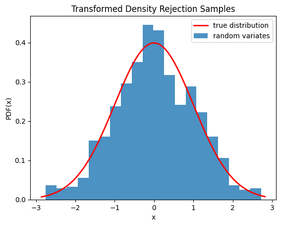 This code generates an X-Y plot with the probability distribution function of X on the Y axis and values of X on the X axis. A red trace showing the true distribution is a typical normal distribution with tails near zero at the edges and a smooth peak around the center near 0.4. A blue bar graph of random variates is shown below the red trace with a distribution similar to the truth, but with clear imperfections.
