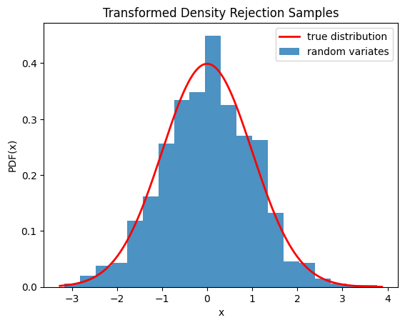 This code generates an X-Y plot with the probability distribution function of X on the Y axis and values of X on the X axis. A red trace showing the true distribution is a typical normal distribution with tails near zero at the edges and a smooth peak around the center near 0.4. A blue bar graph of random variates is shown below the red trace with a distribution similar to the truth, but with clear imperfections.