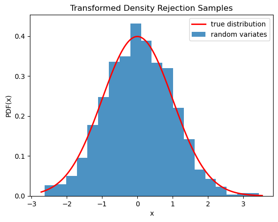 This code generates an X-Y plot with the probability distribution function of X on the Y axis and values of X on the X axis. A red trace showing the true distribution is a typical normal distribution with tails near zero at the edges and a smooth peak around the center near 0.4. A blue bar graph of random variates is shown below the red trace with a distribution similar to the truth, but with clear imperfections.