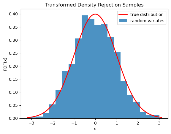 This code generates an X-Y plot with the probability distribution function of X on the Y axis and values of X on the X axis. A red trace showing the true distribution is a typical normal distribution with tails near zero at the edges and a smooth peak around the center near 0.4. A blue bar graph of random variates is shown below the red trace with a distribution similar to the truth, but with clear imperfections.